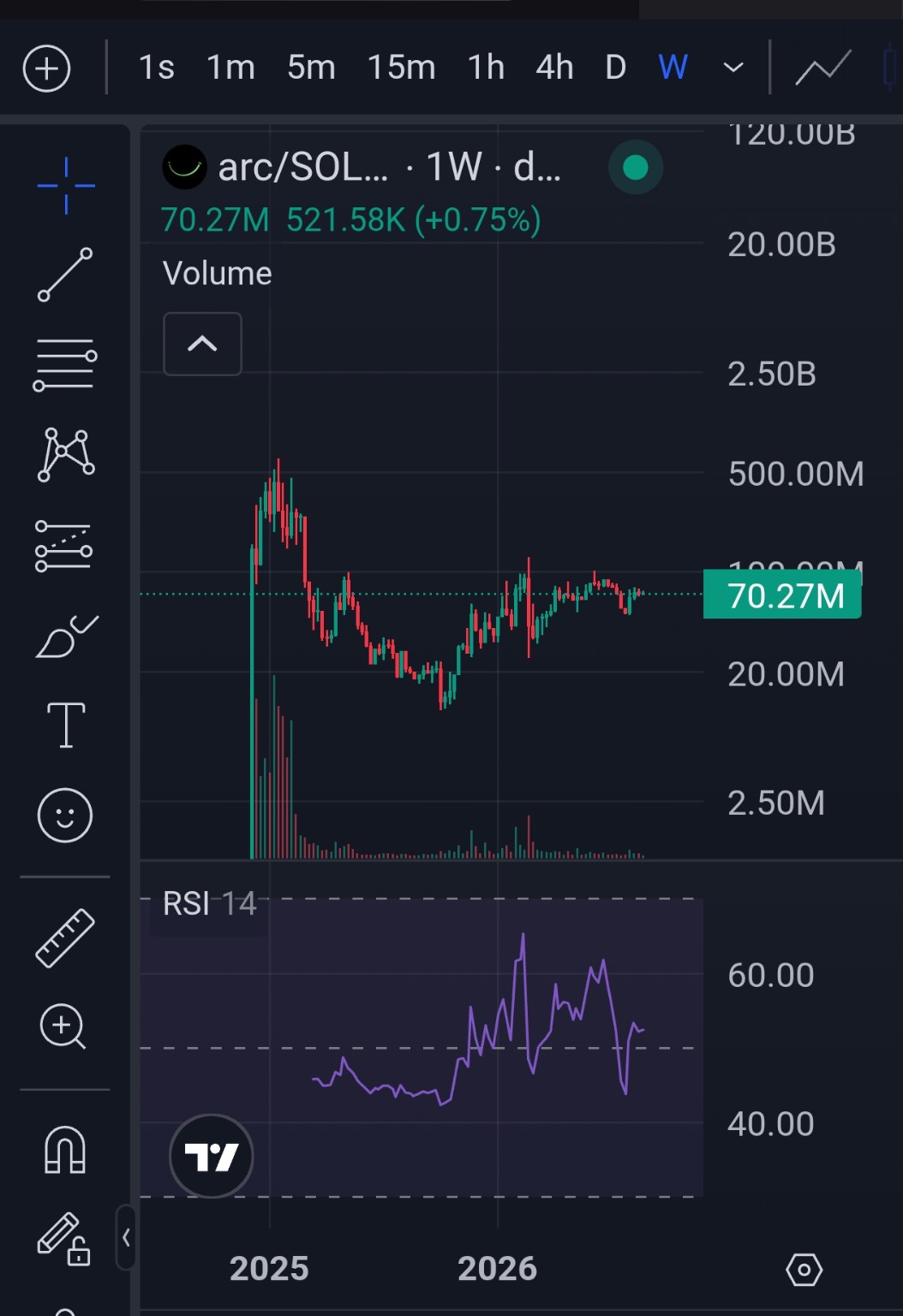 Недельный график ARC/SOL: капитализация, объёмы и RSI на 27 августа 2026 года
