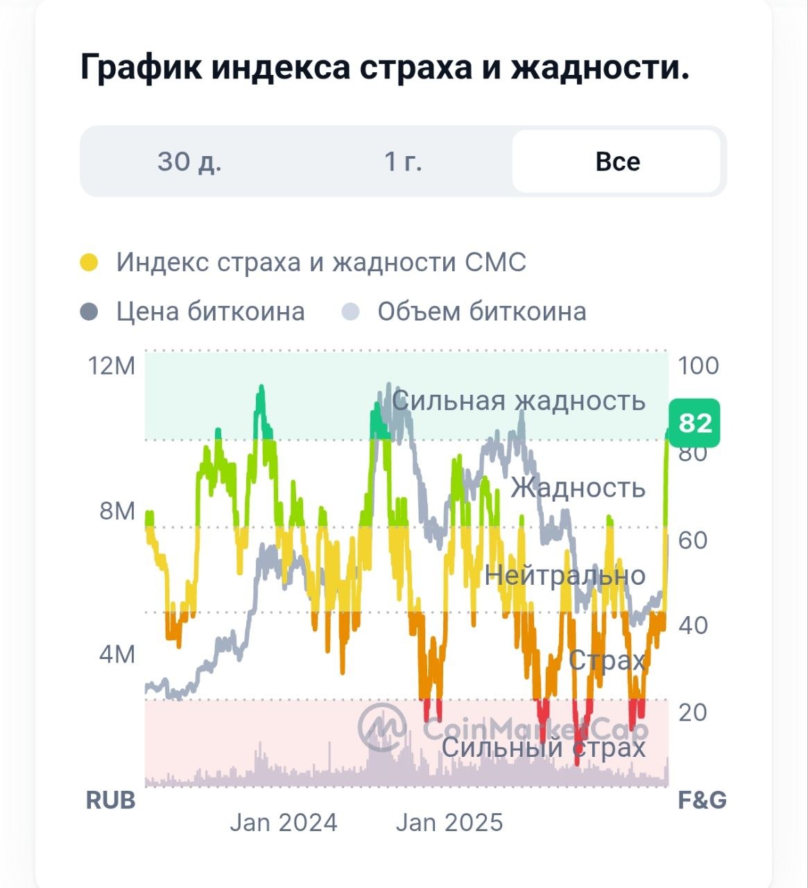 График индекса страха и жадности CoinMarketCap со значением 82